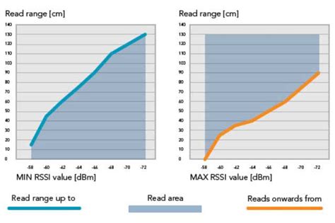 how to get rssi value and tag name rfid|nordic id rssi values.